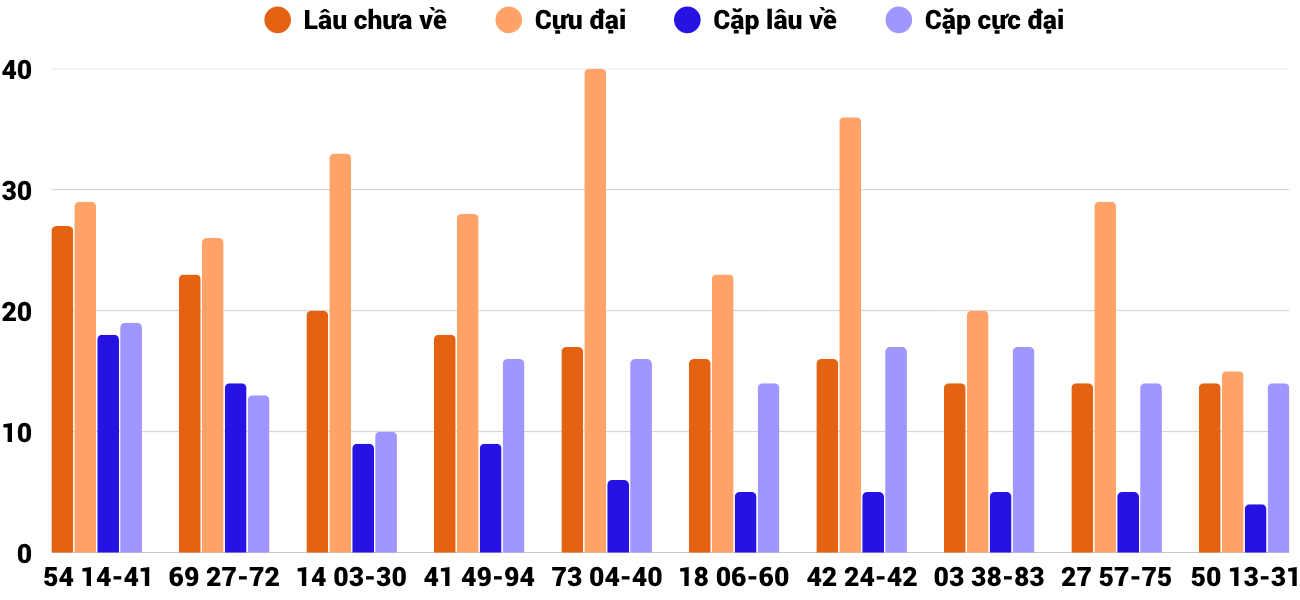 Thong-ke-cap-so-lau-chua-xuat-hien-xsbdi-30-4-2026 Thong-ke-cap-so-lau-chua-xuat-hien-xsbdi-30-4-2026