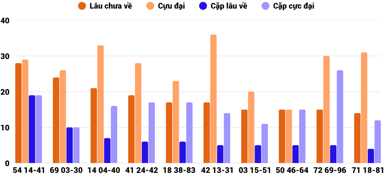 Thong-ke-cap-so-lau-chua-xuat-hien-xsbdi-7-5-2026 Thong-ke-cap-so-lau-chua-xuat-hien-xsbdi-7-5-2026