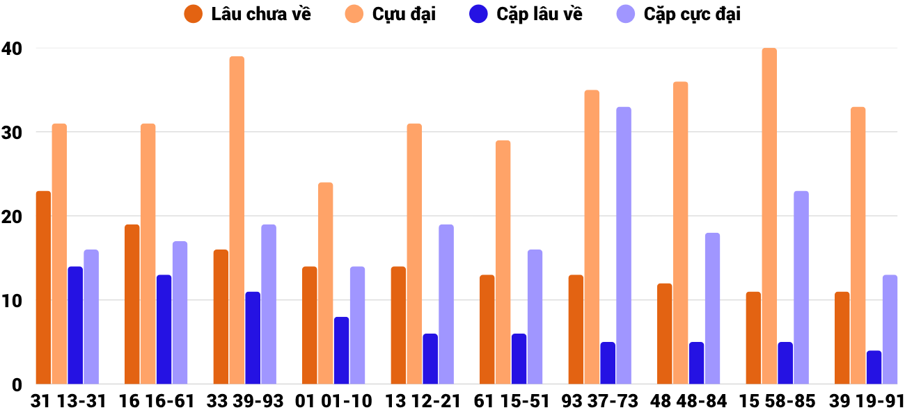 Thong-ke-cap-so-lau-chua-xuat-hien-xsdng-6-5-2026 Thong-ke-cap-so-lau-chua-xuat-hien-xsdng-6-5-2026