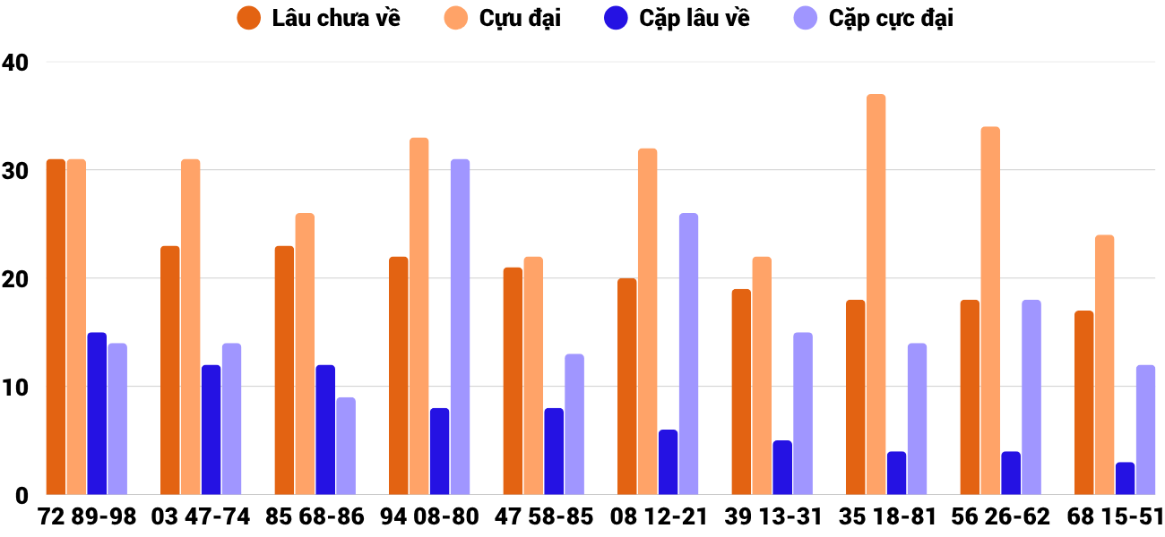 Thong-ke-cap-so-lau-chua-xuat-hien-xsgl-8-5-2026 Thong-ke-cap-so-lau-chua-xuat-hien-xsgl-8-5-2026