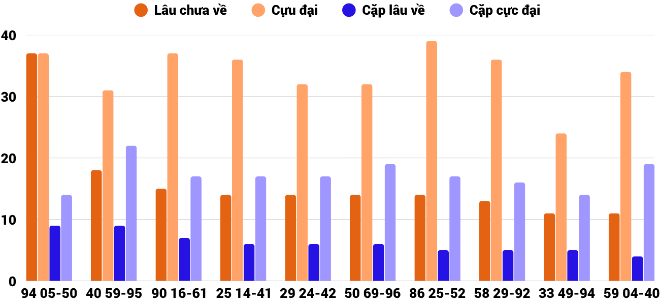 Thong-ke-cap-so-lau-chua-xuat-hien-xskh-6-5-2026 Thong-ke-cap-so-lau-chua-xuat-hien-xskh-6-5-2026