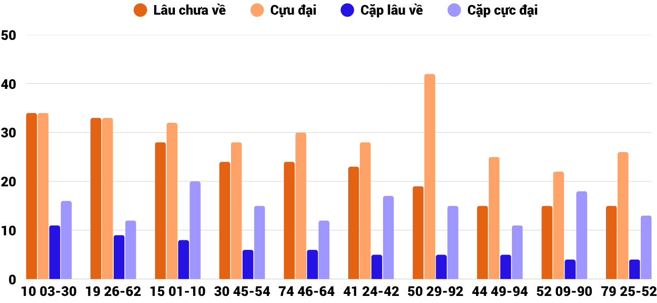 Thong-ke-cap-so-lau-chua-xuat-hien-xsqt-7-5-2026 Thong-ke-cap-so-lau-chua-xuat-hien-xsqt-7-5-2026