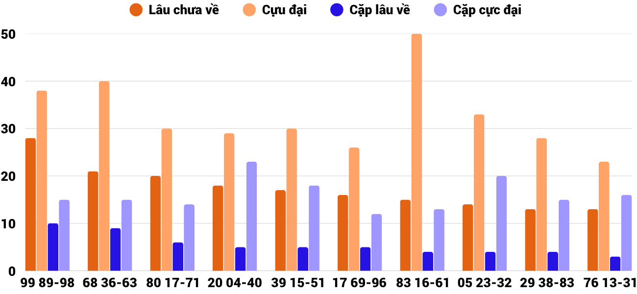 Thong-ke-cap-so-lau-chua-xuat-hien-xstth-4-5-2026 Thong-ke-cap-so-lau-chua-xuat-hien-xstth-4-5-2026