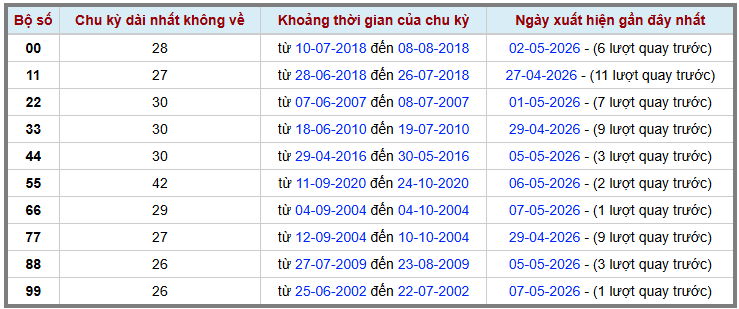 thong-ke-kep-gan-cuc-dai-XSMB-8-5-2026