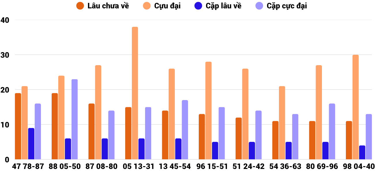 Thong-ke-cap-so-lau-chua-xuat-hien-xsnt-15-5-2026 Thong-ke-cap-so-lau-chua-xuat-hien-xsnt-15-5-2026