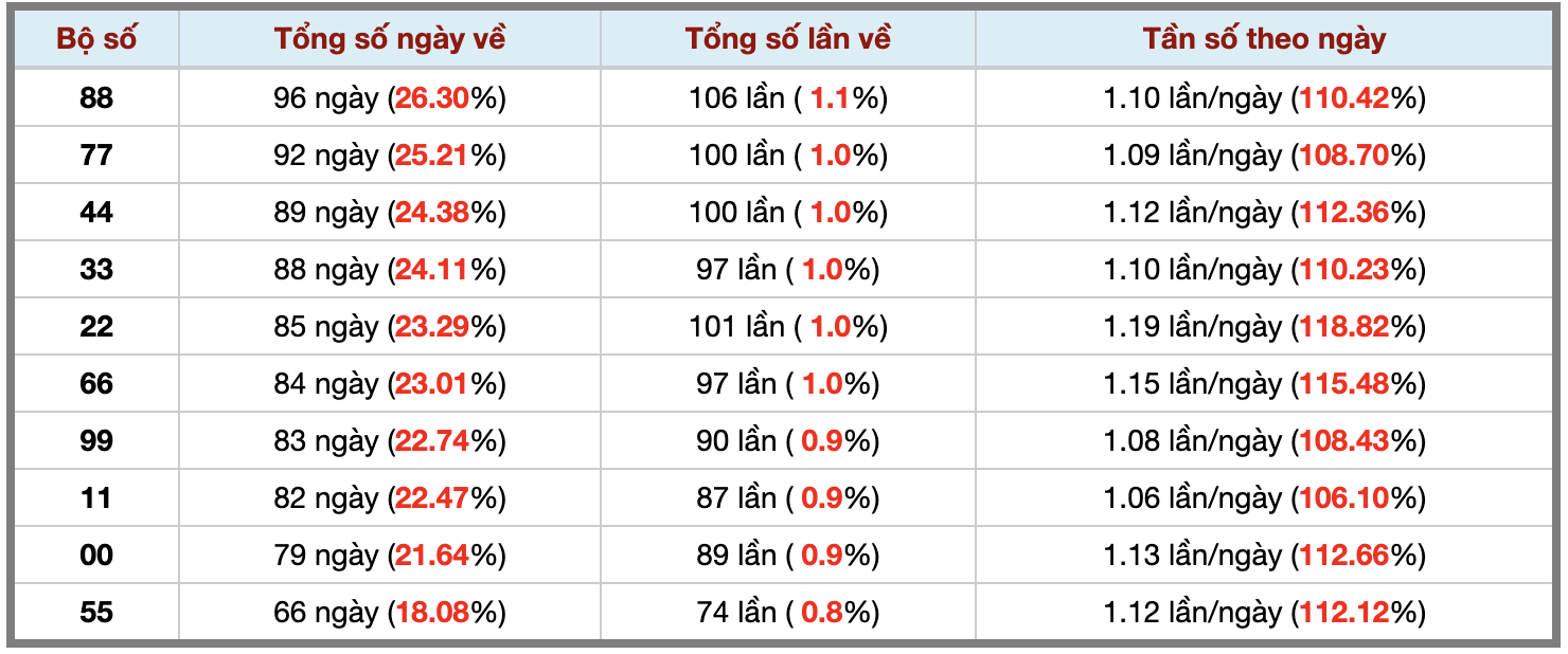 Thống kê kép XSMB 2252026 - Phân tích XSMB Thứ 6 hôm nay 3 Thống kê kép XSMB 2252026 - Phân tích XSMB Thứ 6 hôm nay 3