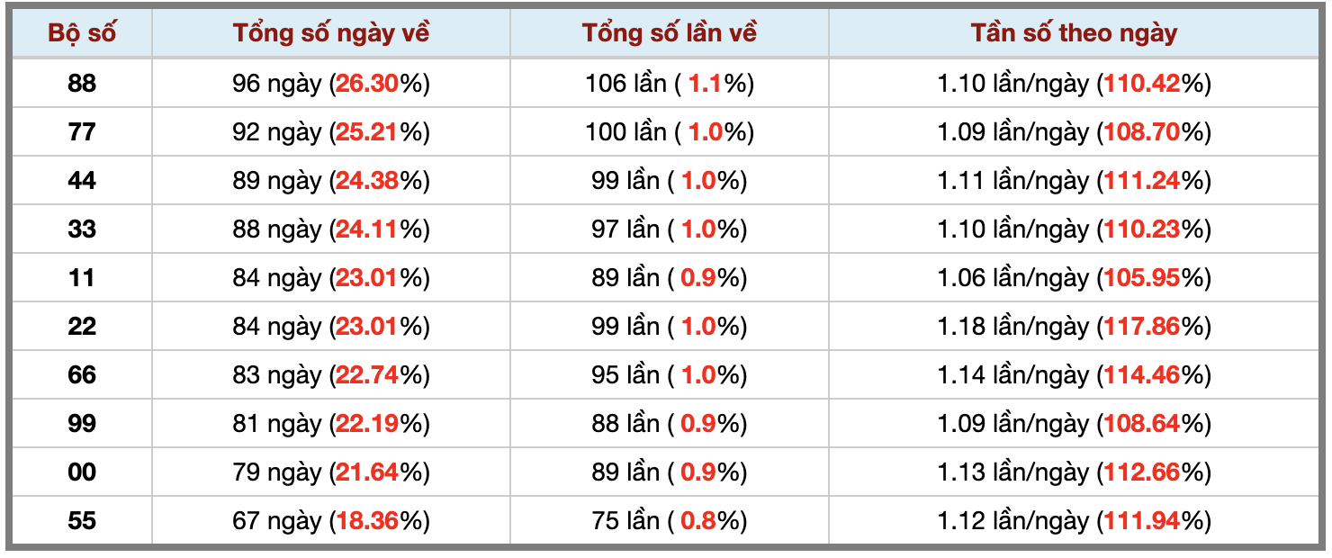 Thống kê kép XSMB 2752026 - Phân tích XSMB Thứ 4 hôm nay 3 Thống kê kép XSMB 2752026 - Phân tích XSMB Thứ 4 hôm nay 3
