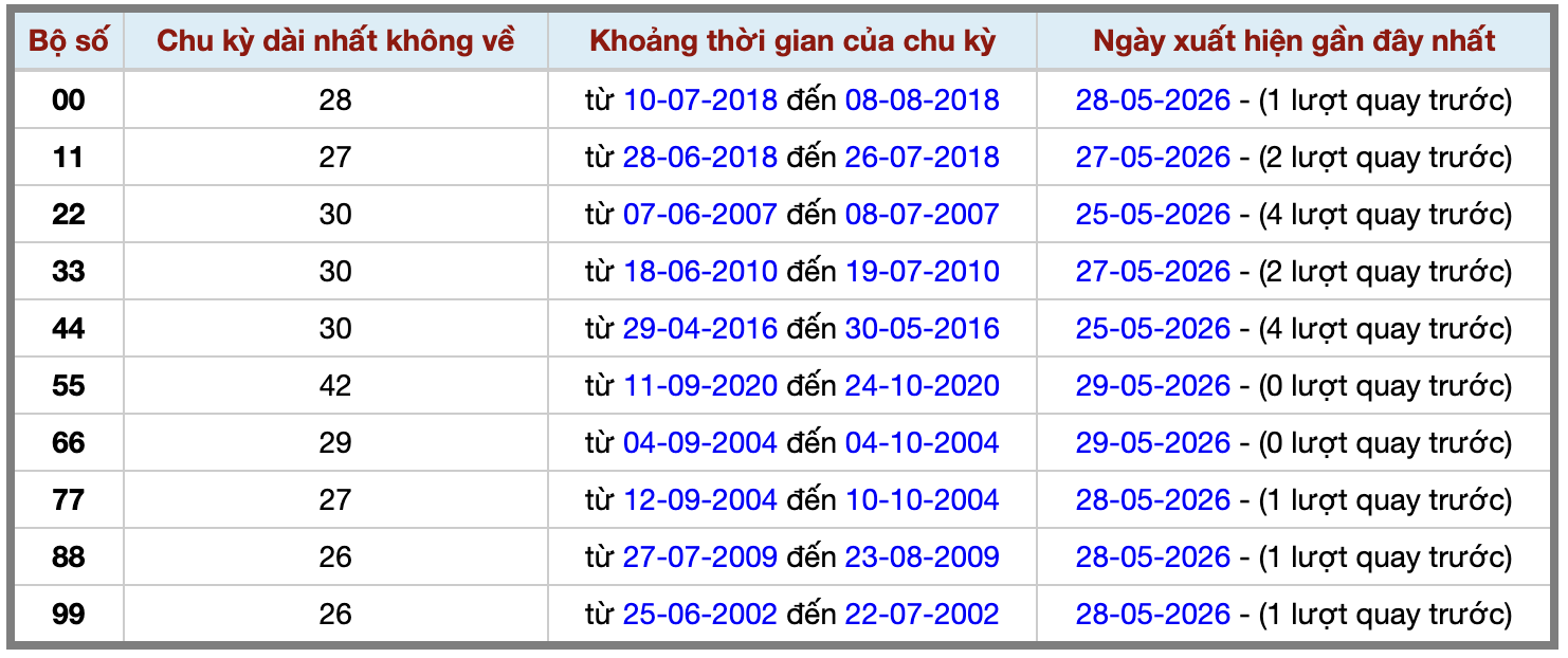 Thống kê kép XSMB 3052026 - Phân tích XSMB Thứ 7 hôm nay 2 Thống kê kép XSMB 3052026 - Phân tích XSMB Thứ 7 hôm nay 2