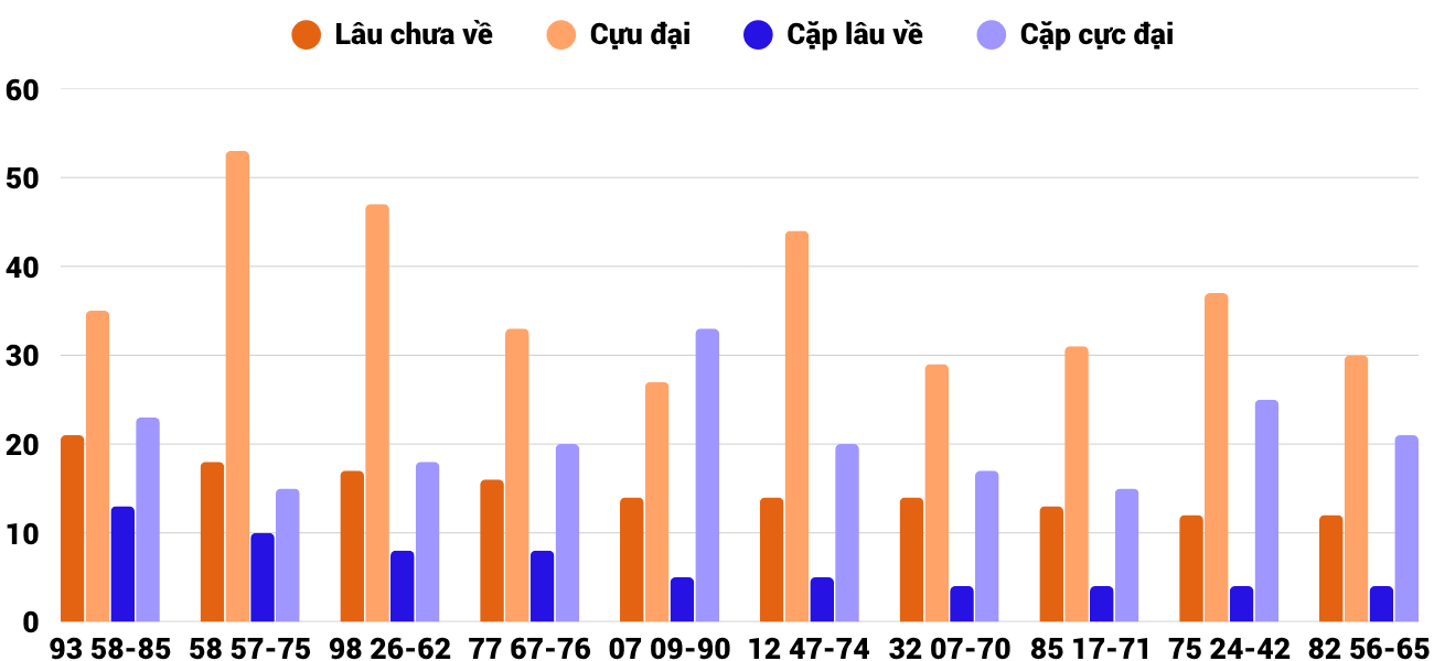 Thong-ke-cap-so-lau-chua-xuat-hien-xsdng-3-6-2026 Thong-ke-cap-so-lau-chua-xuat-hien-xsdng-3-6-2026