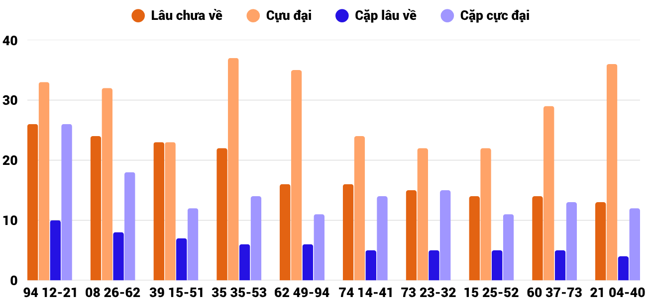 Thong-ke-cap-so-lau-chua-xuat-hien-xsgl-5-6-2026