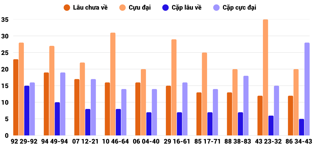 Thong-ke-cap-so-lau-chua-xuat-hien-xsqb-4-6-2026 Thong-ke-cap-so-lau-chua-xuat-hien-xsqb-4-6-2026
