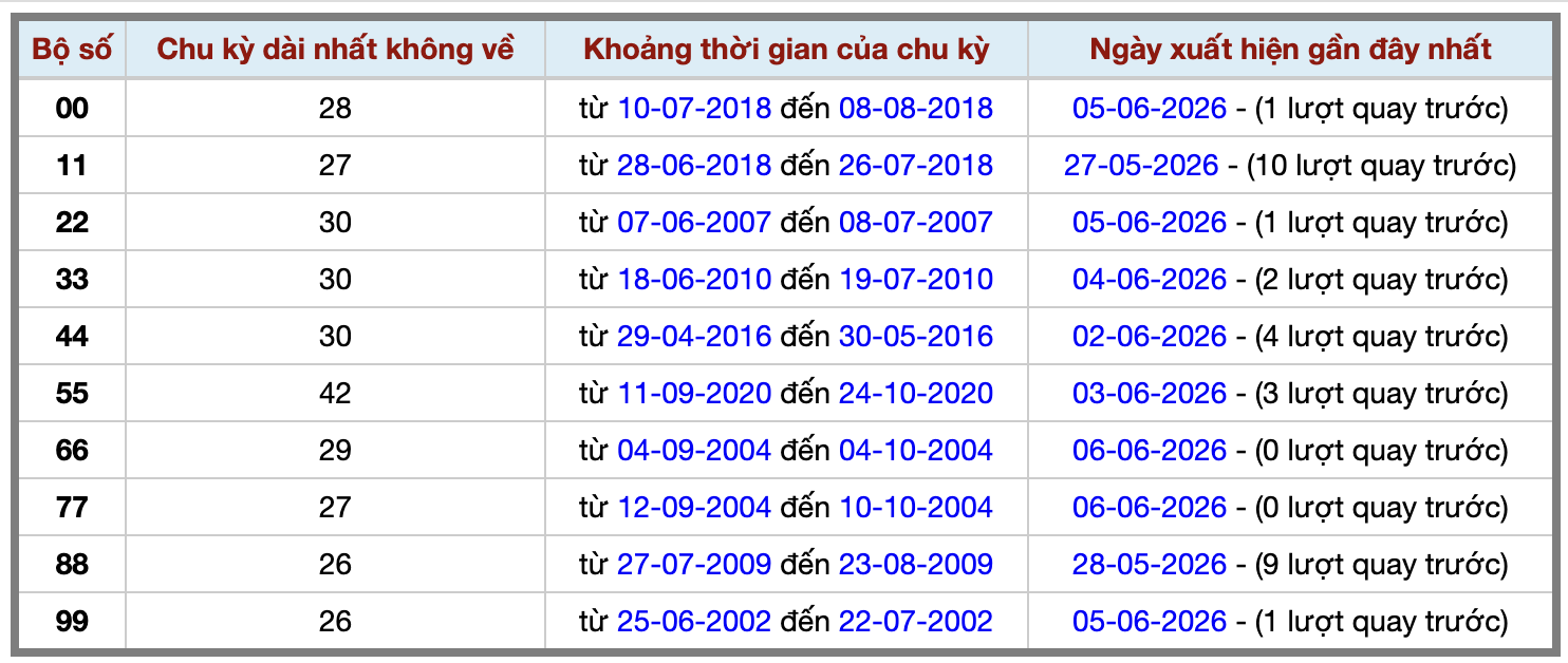 Thống kê kép XSMB 762026 - Phân tích XSMB Chủ nhật hôm nay 2