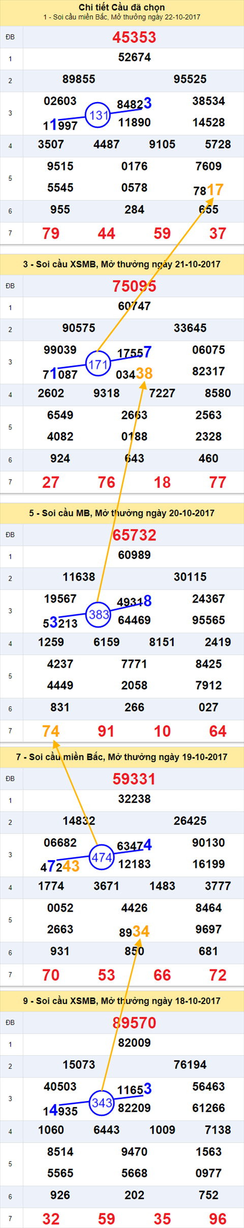 Diem nhan XSMB 23/10/2017