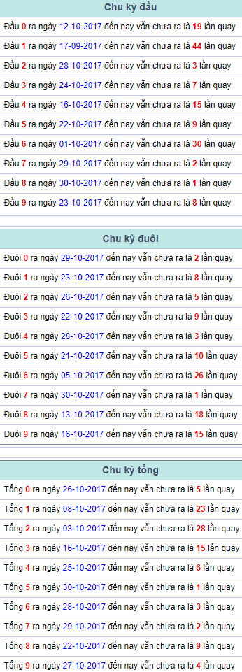 Chu ky dau duoi tong Mien Bac 31/10/2017