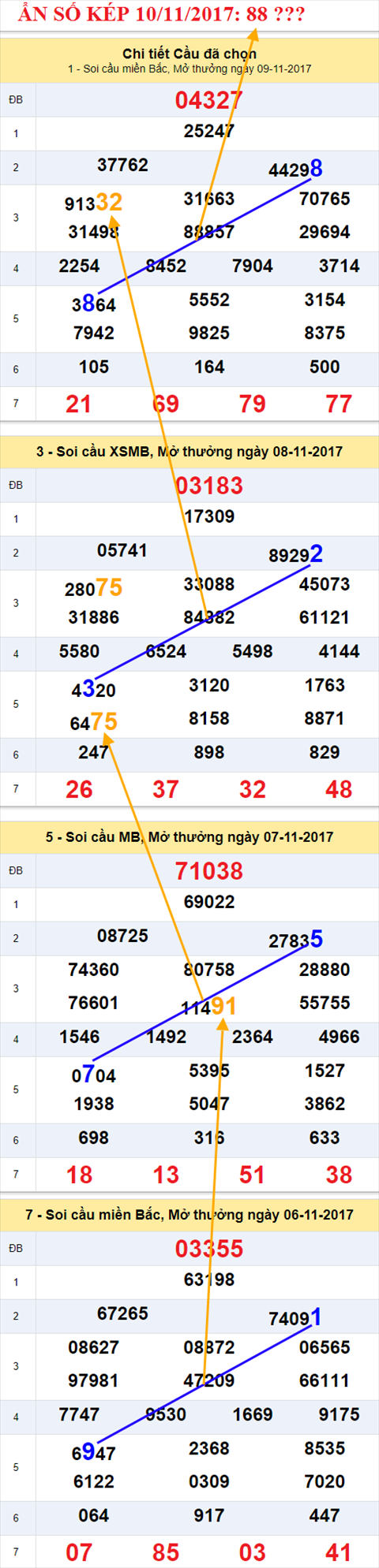 Ẩn số kép XSMB 10/11/2017 hình ảnh 1 An so kep XSMB 10/11/2017 hinh anh 1