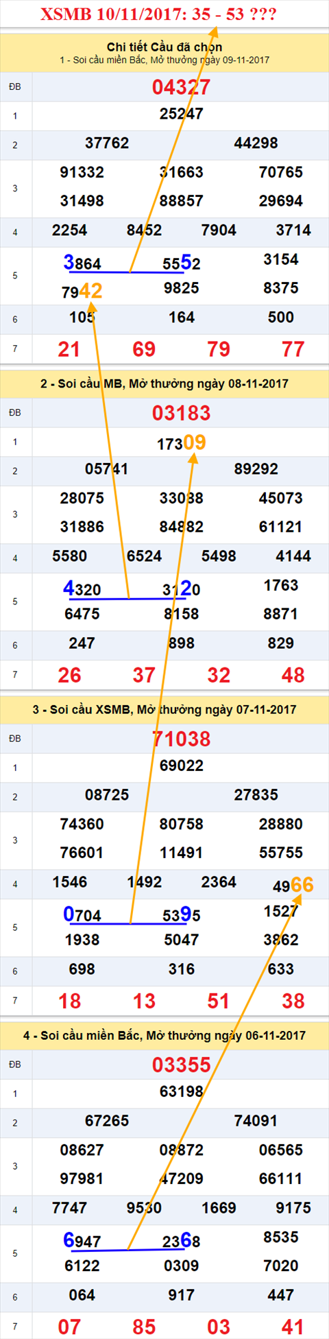 Thống kê XSMB 10/11/2017 Thong ke XSMB 10/11/2017