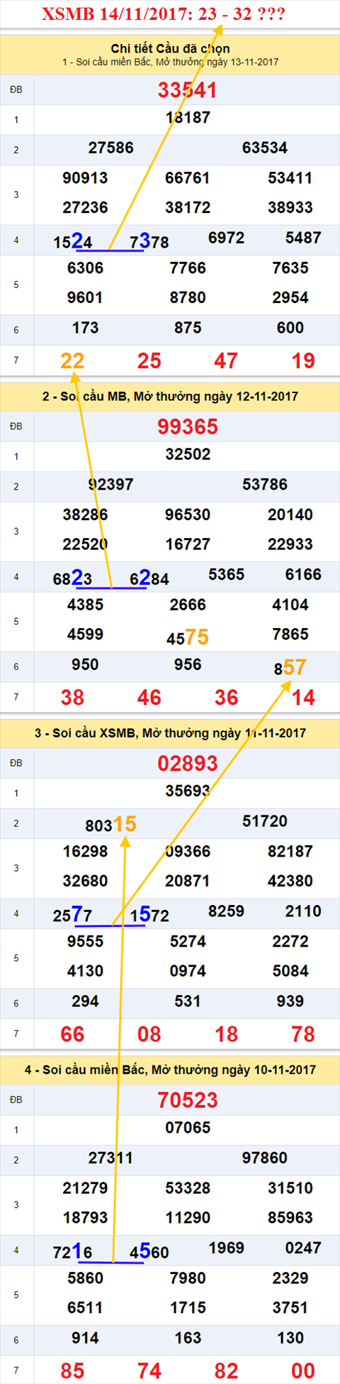 Thong ke XSMB 14/11/2017 hinh anh 1