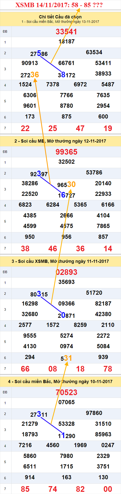 Thong ke XSMB 14/11/2017 hinh anh 2