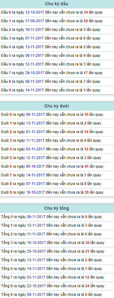 Chu kỳ đầu đuôi tổng Miền Bắc 15/11/2017 Chu ky dau duoi tong Mien Bac 15/11/2017