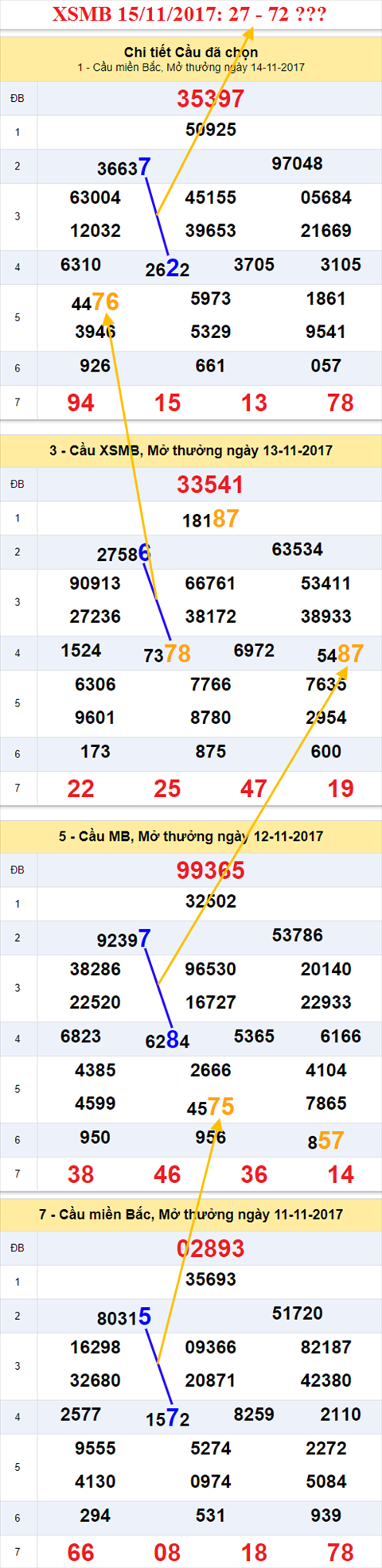 Thong ke XSMB 15/11/2017