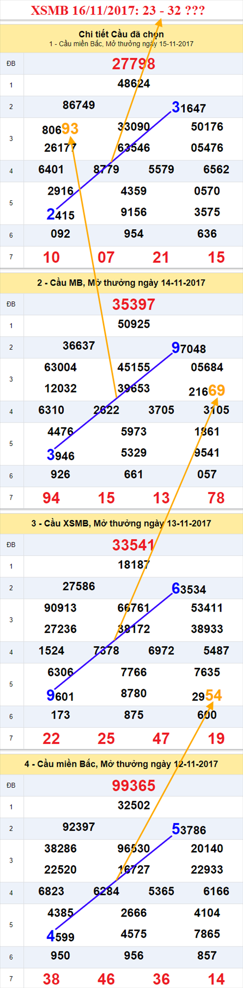 Thống kê XSMB 16/11/2017 hình ảnh 1 Thong ke XSMB 16/11/2017 hinh anh 1