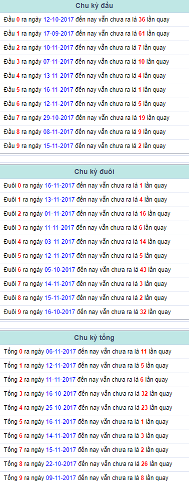 Chu ky dau duoi tong Mien Bac 17/11/2017