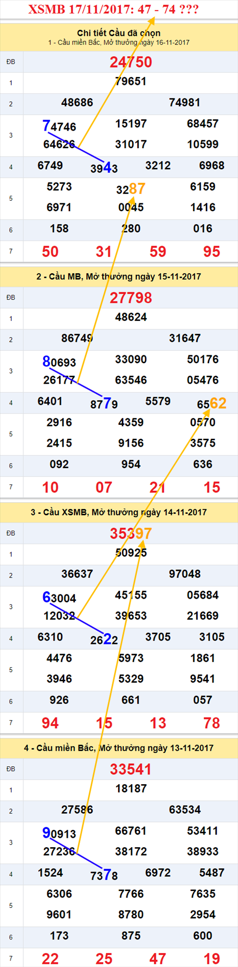Thong ke XSMB 17/11/2017 hinh anh 1