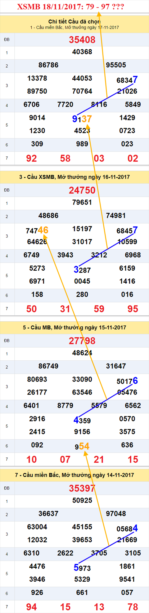 Thống kê XSMB 18/11/2017 Thong ke XSMB 18/11/2017