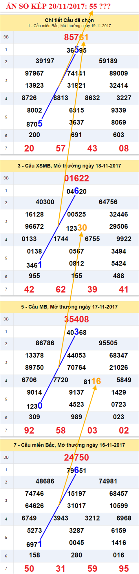 Ẩn số kép XSMB 20/11/2017 hình ảnh 1 An so kep XSMB 20/11/2017 hinh anh 1