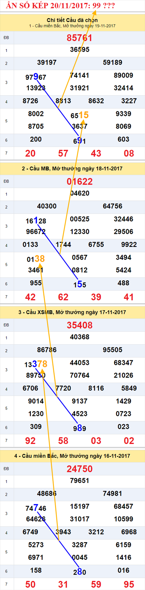 Ẩn số kép XSMB 20/11/2017 hình ảnh 2 An so kep XSMB 20/11/2017 hinh anh 2