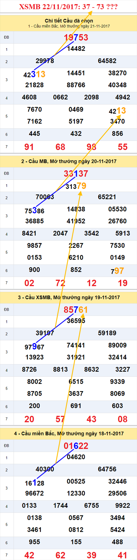 Thống kê XSMB 22/11/2017 Thong ke XSMB 22/11/2017