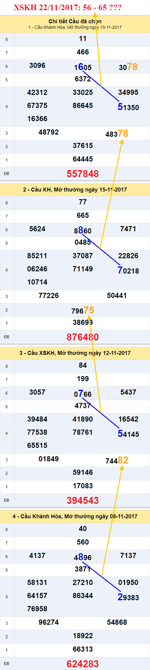 Thong ke XSMT 22/11/2017 hinh anh 1