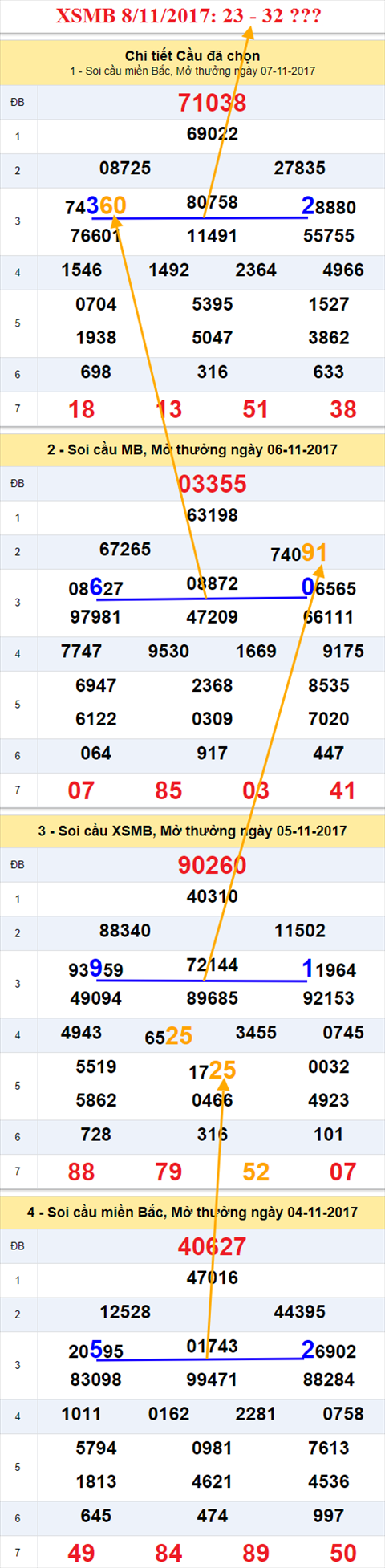 Thống kê XSMB 8/11/2017 hình ảnh 1 Thong ke XSMB 8/11/2017 hinh anh 1