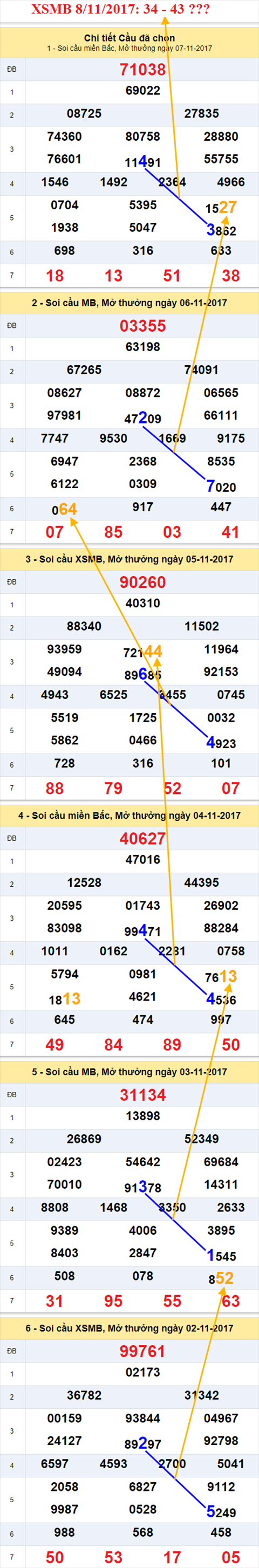 Thống kê XSMB 8/11/2017 hình ảnh 2 Thong ke XSMB 8/11/2017 hinh anh 2