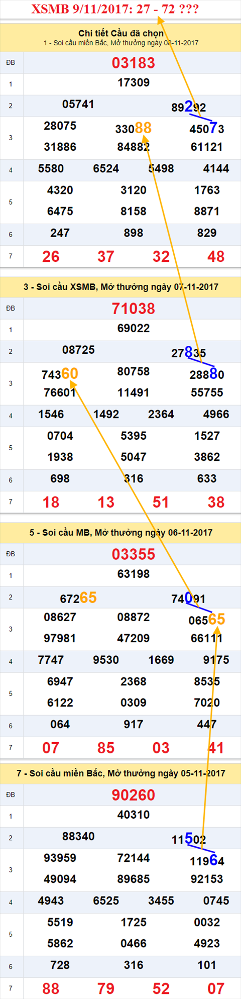 Thống kê XSMB 9/11/2017 Thong ke XSMB 9/11/2017