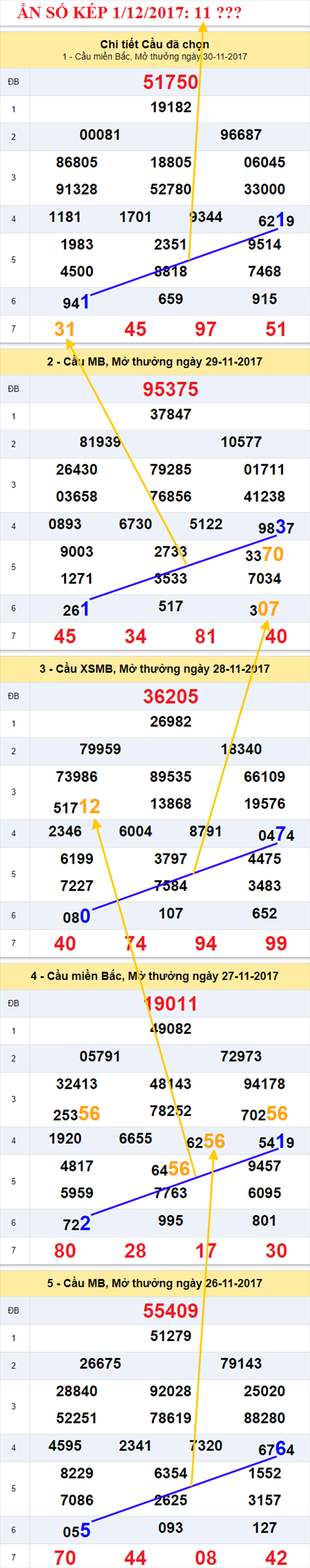 Ản số kép XSMB 1/12/2017 hình ảnh 1 An so kep XSMB 1/12/2017 hinh anh 1