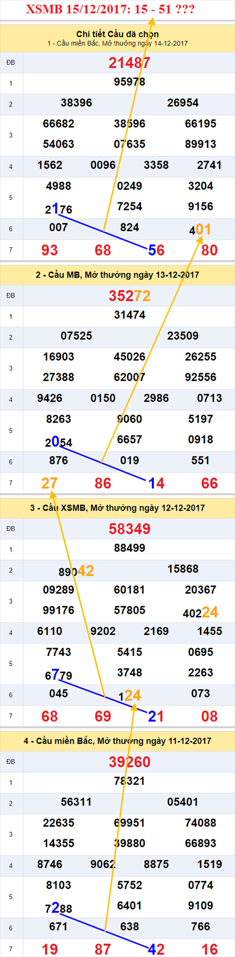 Thong ke XSMB 15/12/2017