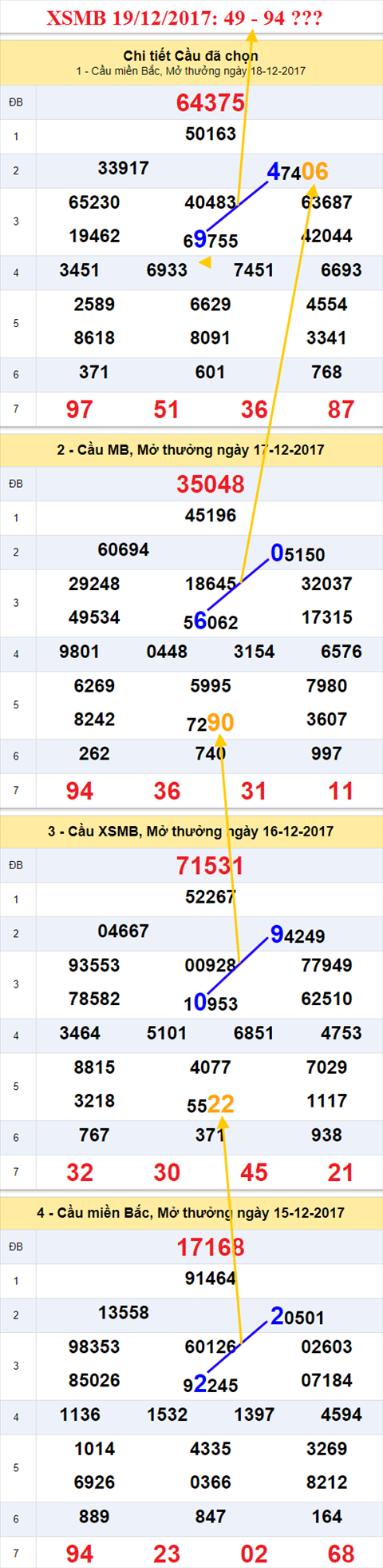 Thong ke XSMB 19/12/2017