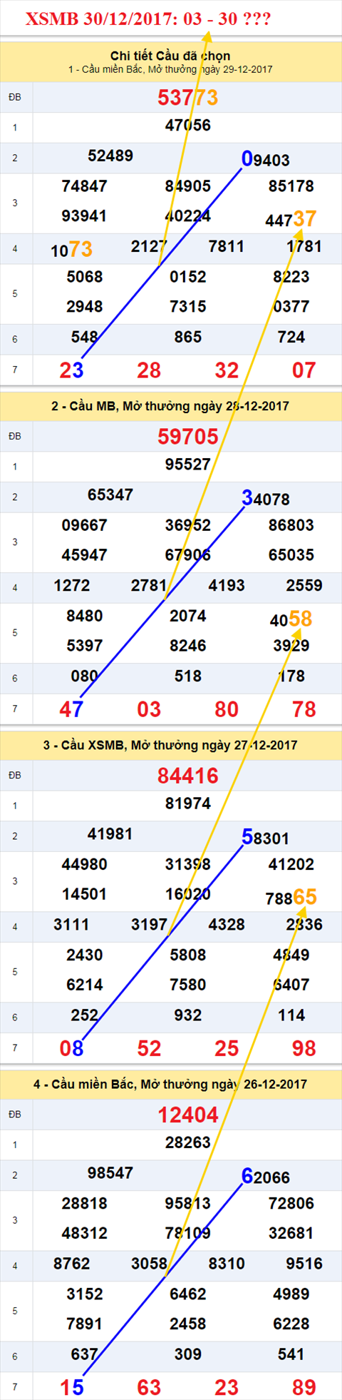 Thong ke XSMB 30/12/2017