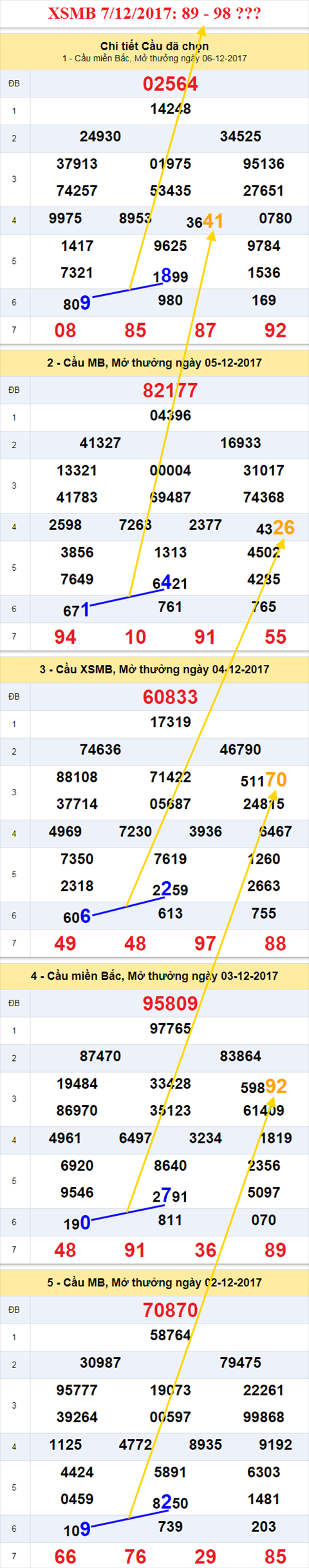 Thống kê XSMB 7/12/2017 Thong ke XSMB 7/12/2017