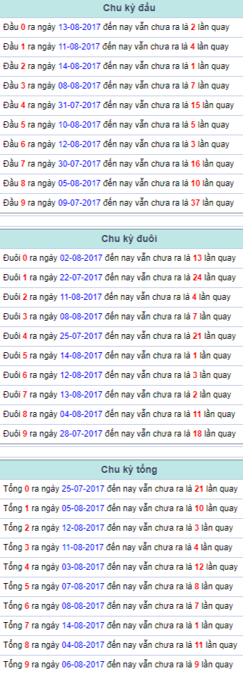 Chu ky dau duoi tong Mien Bac 15/8/2017