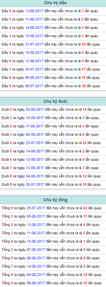 Chu ky dau duoi tong Mien Bac 16/8/2017