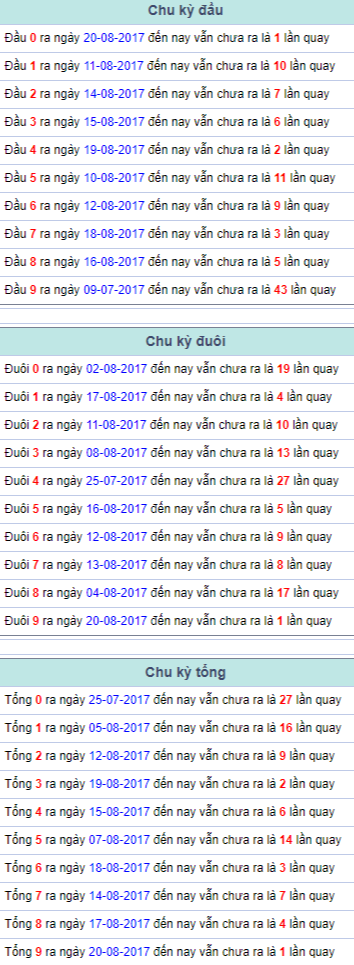Chu ky dau duoi tong Mien Bac 21/8/2017