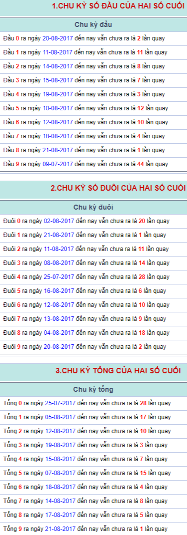 thong ke giai dac biet Mien Bac 22/8/2017