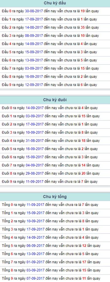 Chu ky dau duoi tong Mien Bac 18/9/2017