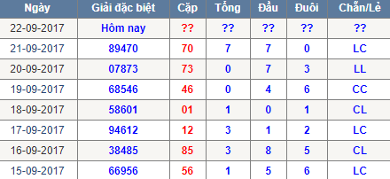 Thong ke tong dau duoi chan le Mien Bac 22/9/2017