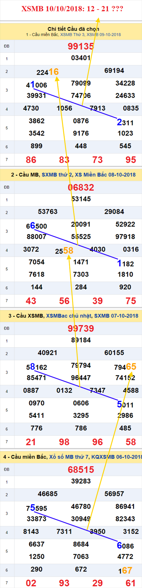 thong ke xsmb 10/10/2018 hinh anh