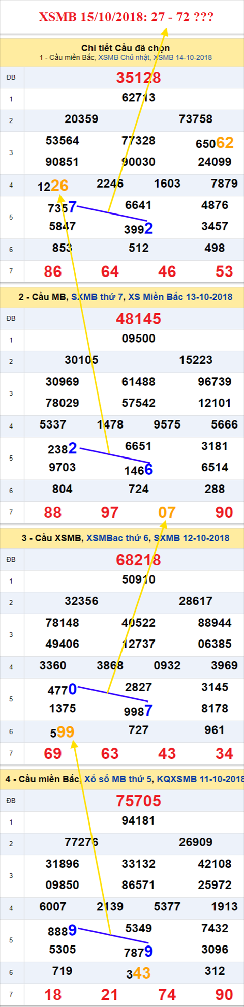 thong ke xsmb 15/10/2018 hinh anh