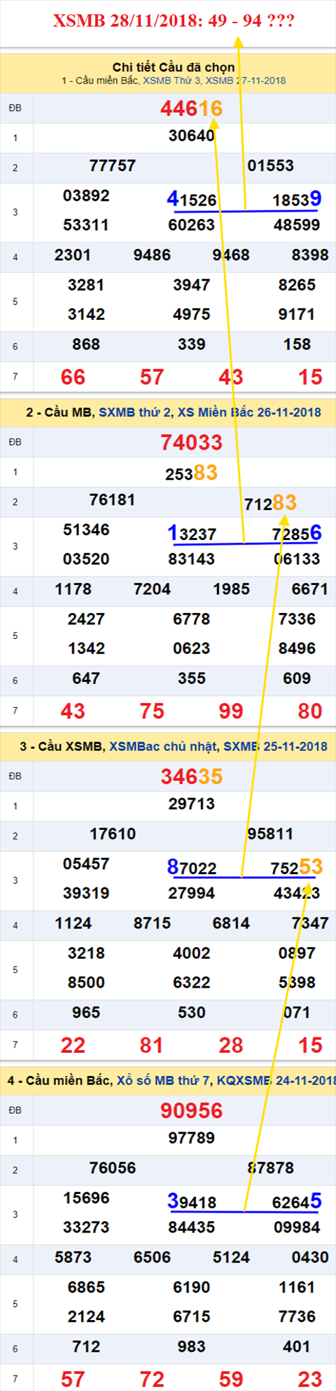 thong ke xsmb 28/11/2018 hinh anh