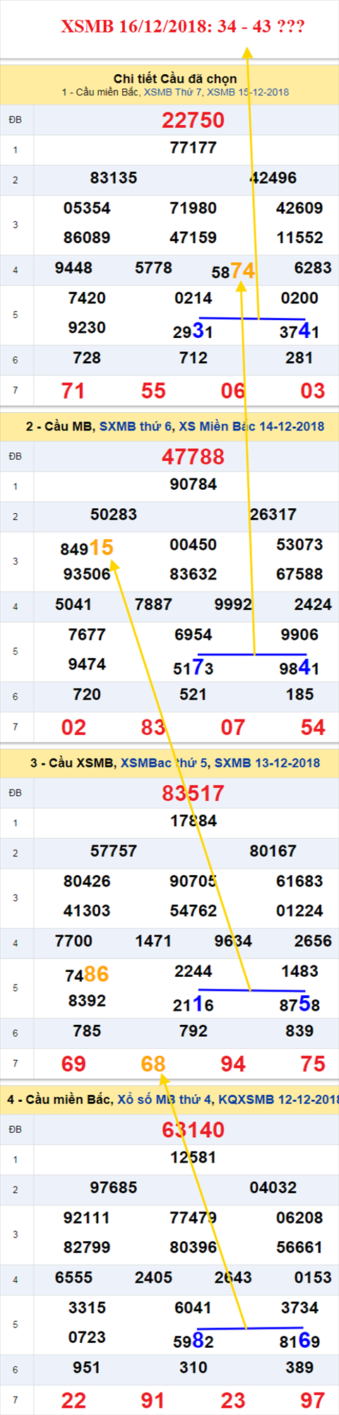 thong ke xsmb 16/12/2018 hinh anh